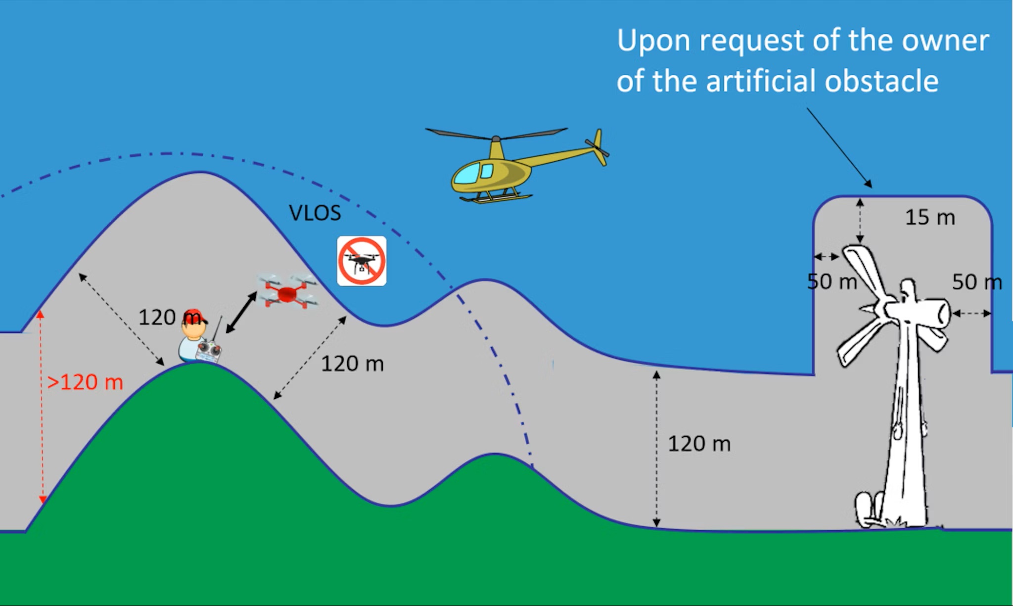 120 Meter Regel Drohnen